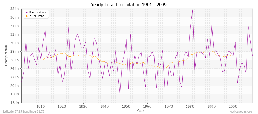 Yearly Total Precipitation 1901 - 2009 (English) Latitude 57.25 Longitude 21.75