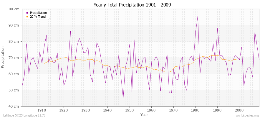 Yearly Total Precipitation 1901 - 2009 (Metric) Latitude 57.25 Longitude 21.75