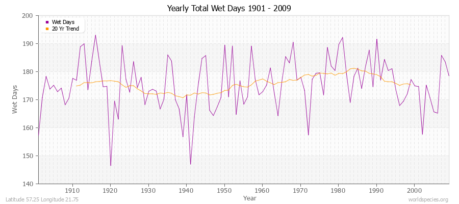 Yearly Total Wet Days 1901 - 2009 Latitude 57.25 Longitude 21.75