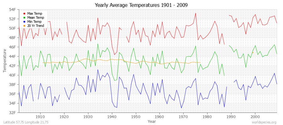 Yearly Average Temperatures 2010 - 2009 (English) Latitude 57.75 Longitude 21.75