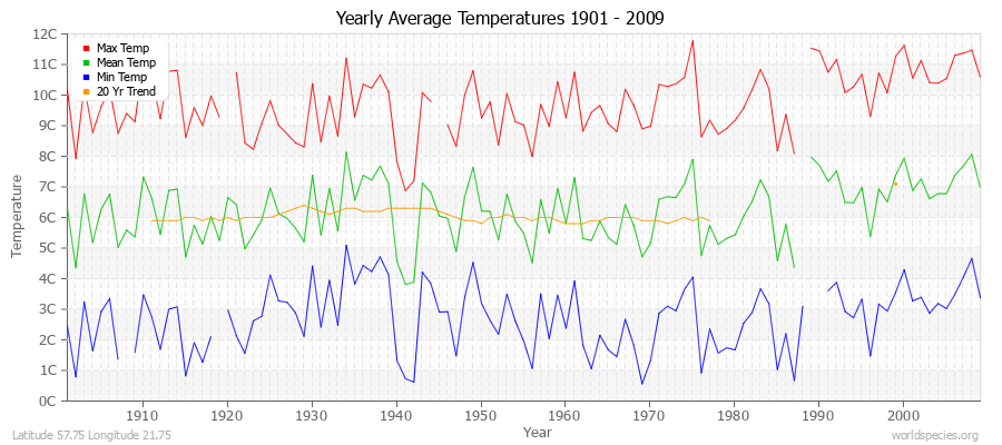 Yearly Average Temperatures 2010 - 2009 (Metric) Latitude 57.75 Longitude 21.75