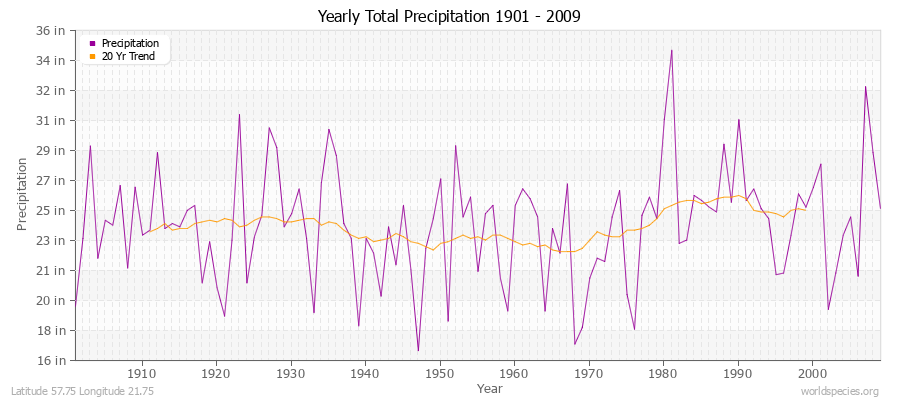 Yearly Total Precipitation 1901 - 2009 (English) Latitude 57.75 Longitude 21.75