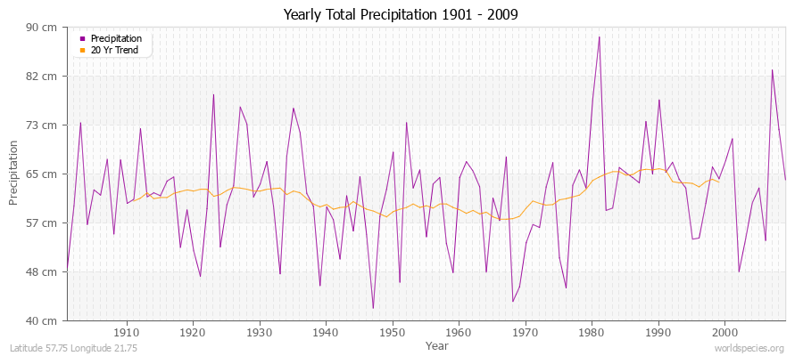 Yearly Total Precipitation 1901 - 2009 (Metric) Latitude 57.75 Longitude 21.75