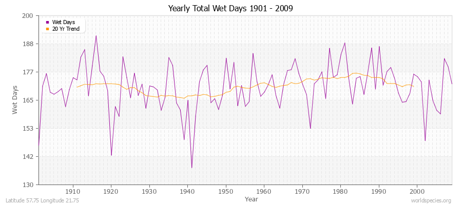 Yearly Total Wet Days 1901 - 2009 Latitude 57.75 Longitude 21.75