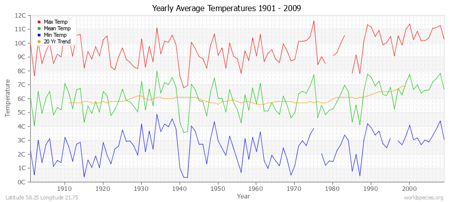 Yearly Average Temperatures 2010 - 2009 (Metric) Latitude 58.25 Longitude 21.75