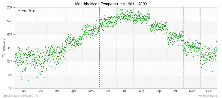 Monthly Mean Temperatures 1901 - 2009 (English) Latitude 58.25 Longitude 21.75