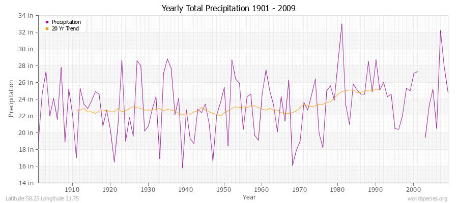 Yearly Total Precipitation 1901 - 2009 (English) Latitude 58.25 Longitude 21.75