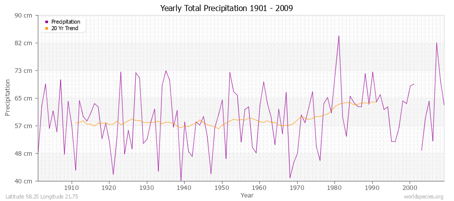 Yearly Total Precipitation 1901 - 2009 (Metric) Latitude 58.25 Longitude 21.75