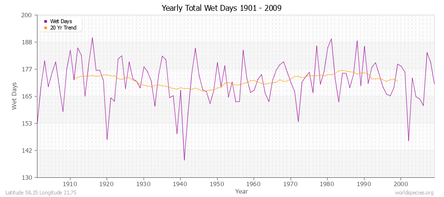 Yearly Total Wet Days 1901 - 2009 Latitude 58.25 Longitude 21.75