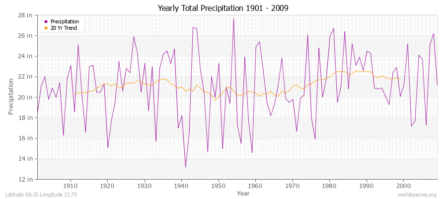 Yearly Total Precipitation 1901 - 2009 (English) Latitude 60.25 Longitude 21.75