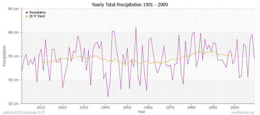 Yearly Total Precipitation 1901 - 2009 (Metric) Latitude 60.25 Longitude 21.75