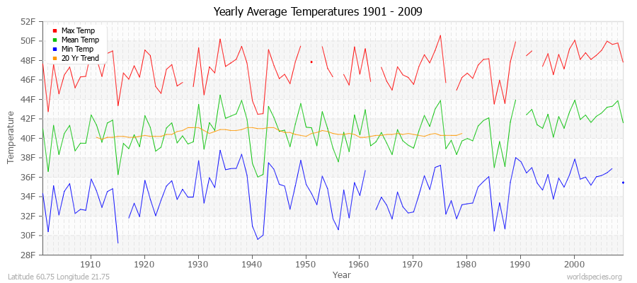 Yearly Average Temperatures 2010 - 2009 (English) Latitude 60.75 Longitude 21.75