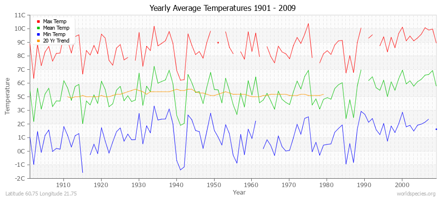 Yearly Average Temperatures 2010 - 2009 (Metric) Latitude 60.75 Longitude 21.75
