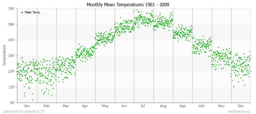 Monthly Mean Temperatures 1901 - 2009 (English) Latitude 60.75 Longitude 21.75