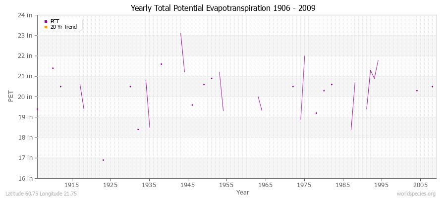 Yearly Total Potential Evapotranspiration 1906 - 2009 (English) Latitude 60.75 Longitude 21.75