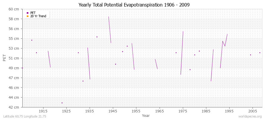 Yearly Total Potential Evapotranspiration 1906 - 2009 (Metric) Latitude 60.75 Longitude 21.75