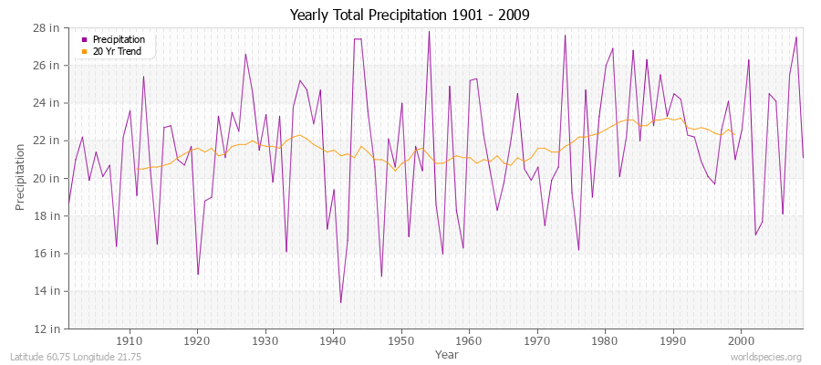 Yearly Total Precipitation 1901 - 2009 (English) Latitude 60.75 Longitude 21.75