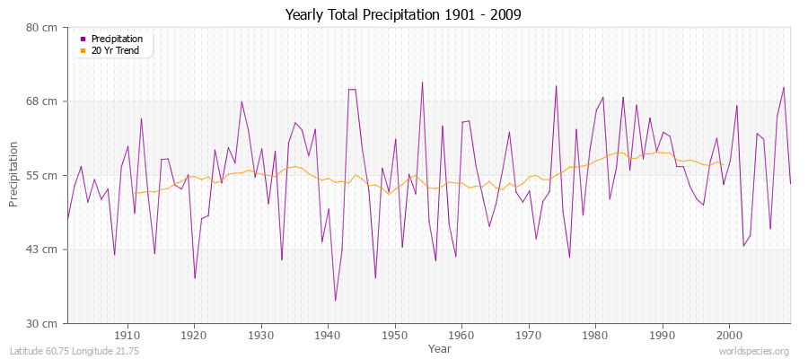 Yearly Total Precipitation 1901 - 2009 (Metric) Latitude 60.75 Longitude 21.75