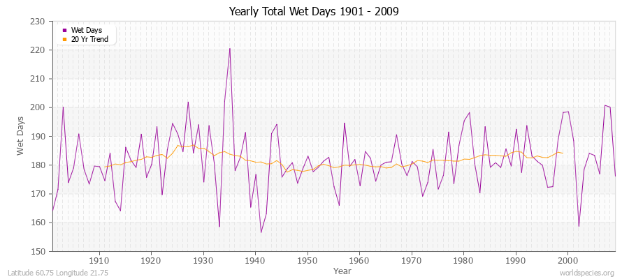 Yearly Total Wet Days 1901 - 2009 Latitude 60.75 Longitude 21.75