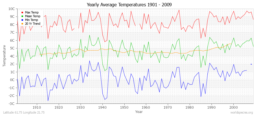 Yearly Average Temperatures 2010 - 2009 (Metric) Latitude 61.75 Longitude 21.75