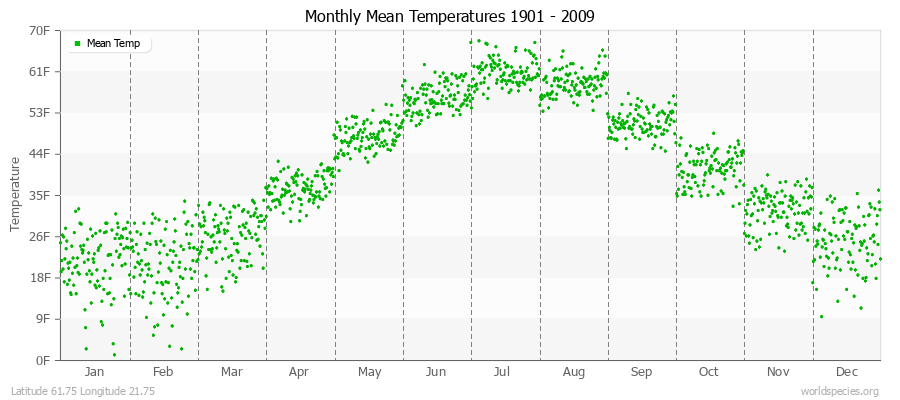 Monthly Mean Temperatures 1901 - 2009 (English) Latitude 61.75 Longitude 21.75