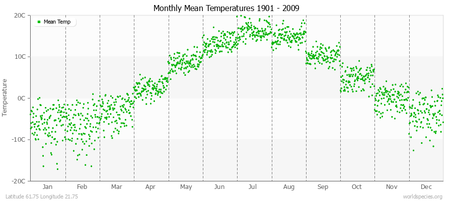 Monthly Mean Temperatures 1901 - 2009 (Metric) Latitude 61.75 Longitude 21.75