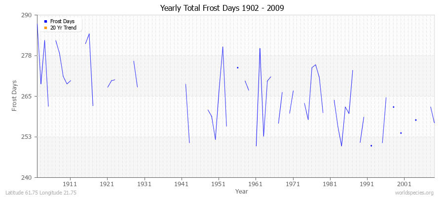 Yearly Total Frost Days 1902 - 2009 Latitude 61.75 Longitude 21.75