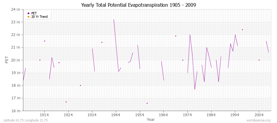 Yearly Total Potential Evapotranspiration 1905 - 2009 (English) Latitude 61.75 Longitude 21.75