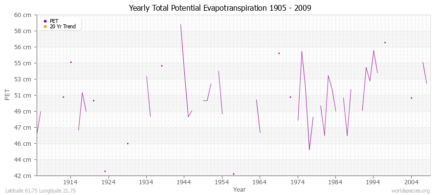 Yearly Total Potential Evapotranspiration 1905 - 2009 (Metric) Latitude 61.75 Longitude 21.75