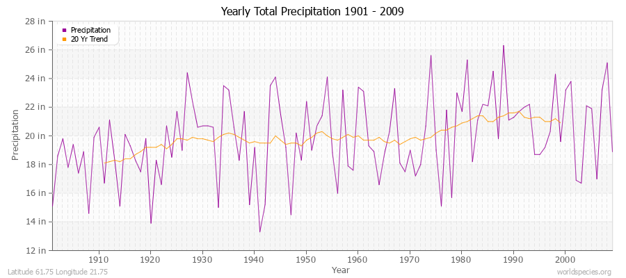 Yearly Total Precipitation 1901 - 2009 (English) Latitude 61.75 Longitude 21.75