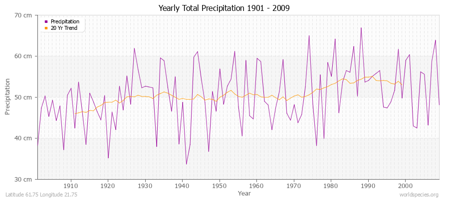 Yearly Total Precipitation 1901 - 2009 (Metric) Latitude 61.75 Longitude 21.75