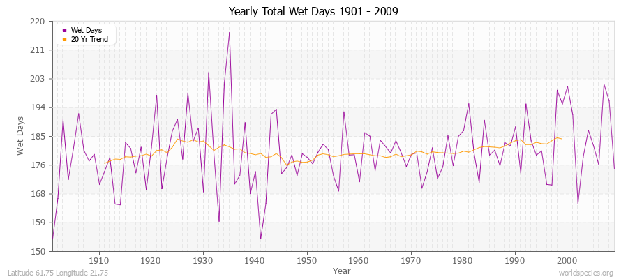 Yearly Total Wet Days 1901 - 2009 Latitude 61.75 Longitude 21.75