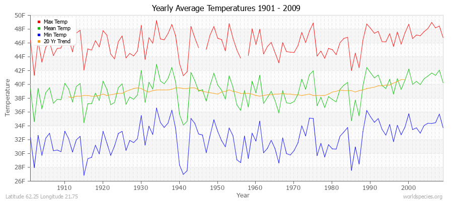 Yearly Average Temperatures 2010 - 2009 (English) Latitude 62.25 Longitude 21.75