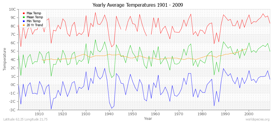 Yearly Average Temperatures 2010 - 2009 (Metric) Latitude 62.25 Longitude 21.75