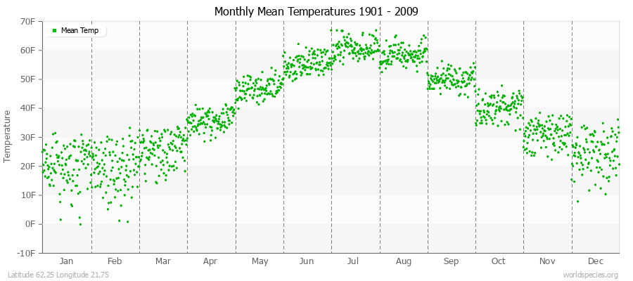 Monthly Mean Temperatures 1901 - 2009 (English) Latitude 62.25 Longitude 21.75