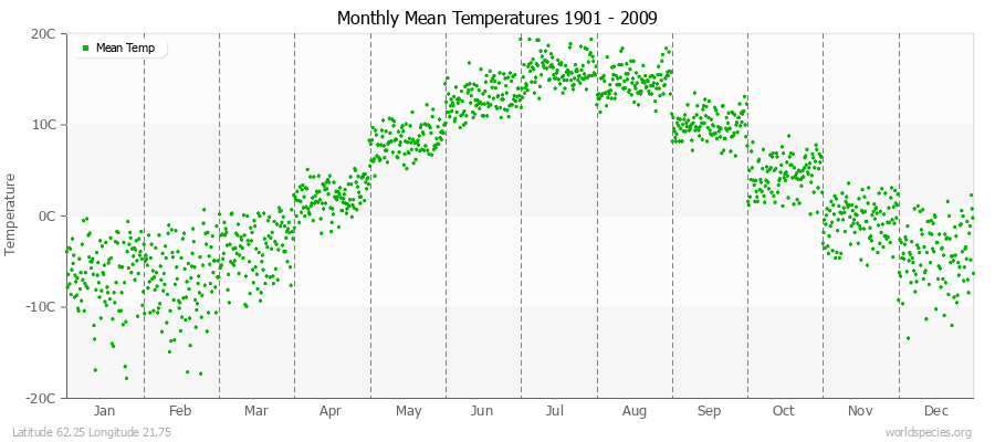 Monthly Mean Temperatures 1901 - 2009 (Metric) Latitude 62.25 Longitude 21.75