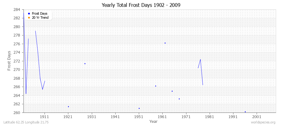 Yearly Total Frost Days 1902 - 2009 Latitude 62.25 Longitude 21.75