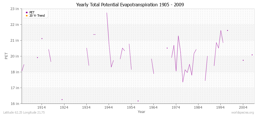 Yearly Total Potential Evapotranspiration 1905 - 2009 (English) Latitude 62.25 Longitude 21.75