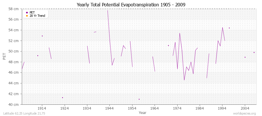 Yearly Total Potential Evapotranspiration 1905 - 2009 (Metric) Latitude 62.25 Longitude 21.75