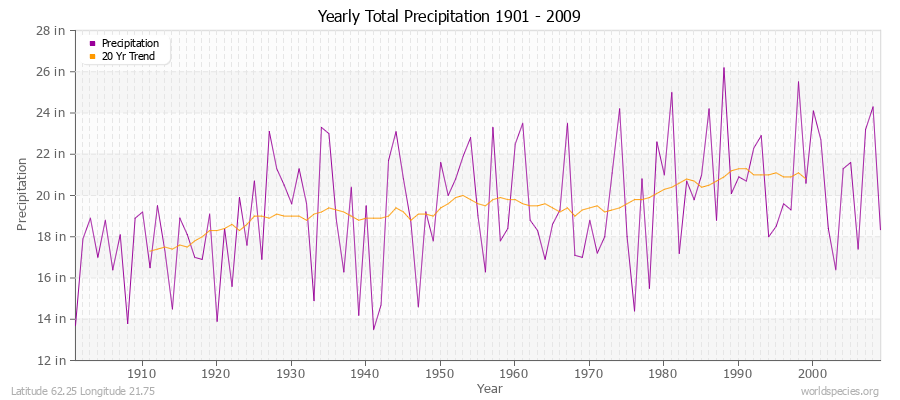 Yearly Total Precipitation 1901 - 2009 (English) Latitude 62.25 Longitude 21.75