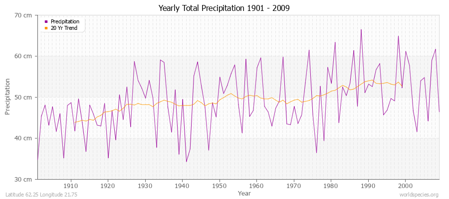Yearly Total Precipitation 1901 - 2009 (Metric) Latitude 62.25 Longitude 21.75