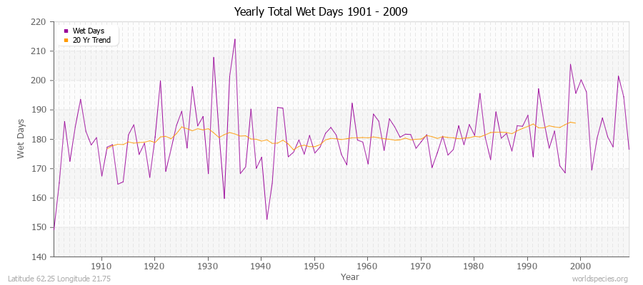 Yearly Total Wet Days 1901 - 2009 Latitude 62.25 Longitude 21.75