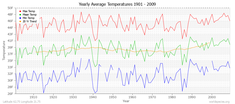 Yearly Average Temperatures 2010 - 2009 (English) Latitude 62.75 Longitude 21.75