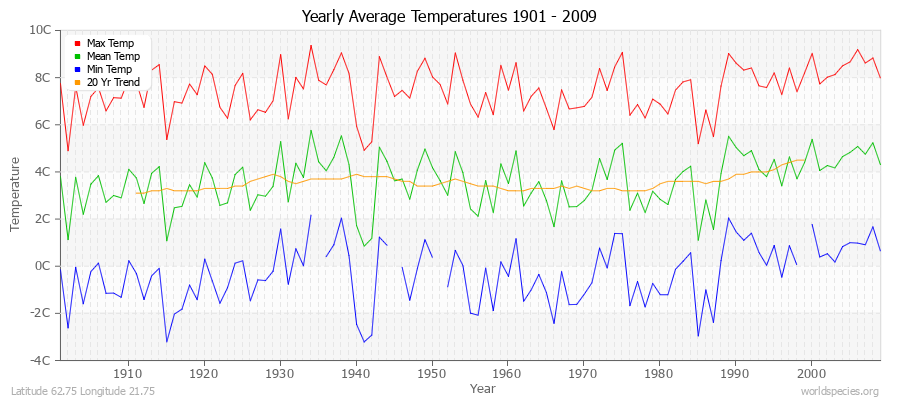 Yearly Average Temperatures 2010 - 2009 (Metric) Latitude 62.75 Longitude 21.75