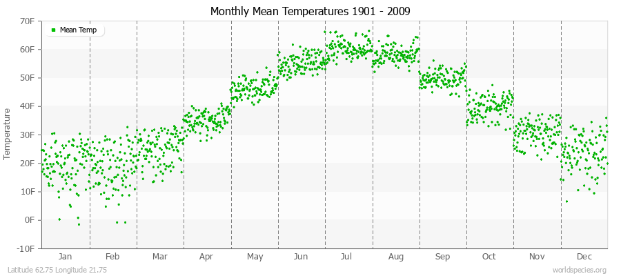 Monthly Mean Temperatures 1901 - 2009 (English) Latitude 62.75 Longitude 21.75