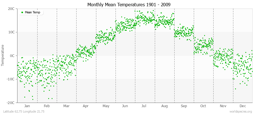 Monthly Mean Temperatures 1901 - 2009 (Metric) Latitude 62.75 Longitude 21.75