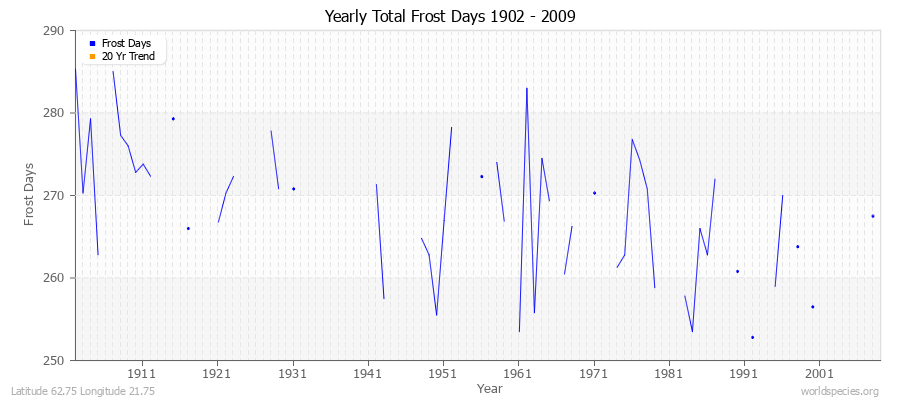 Yearly Total Frost Days 1902 - 2009 Latitude 62.75 Longitude 21.75