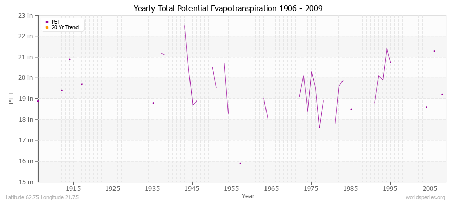 Yearly Total Potential Evapotranspiration 1906 - 2009 (English) Latitude 62.75 Longitude 21.75