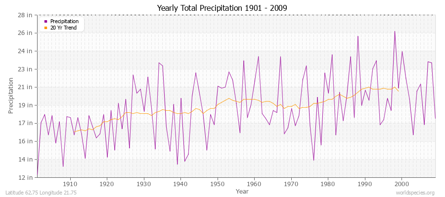 Yearly Total Precipitation 1901 - 2009 (English) Latitude 62.75 Longitude 21.75