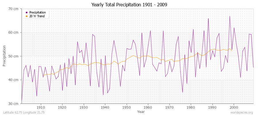 Yearly Total Precipitation 1901 - 2009 (Metric) Latitude 62.75 Longitude 21.75